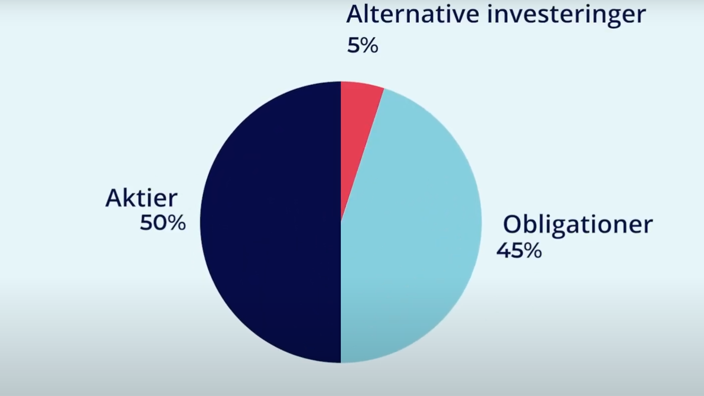Diagram over puljeinvest
